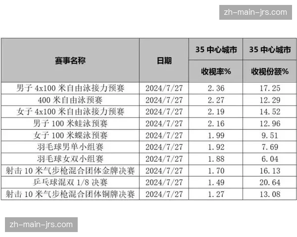 “产业分析：巴黎奥运会赞助收入创纪录，但本地中小企业参与度引担忧”